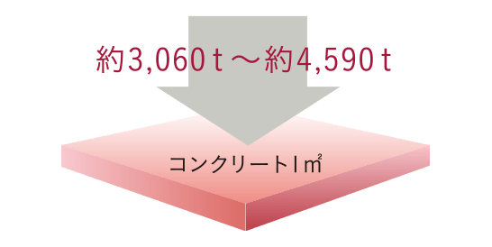 コンクリート強度（設計基準強度）