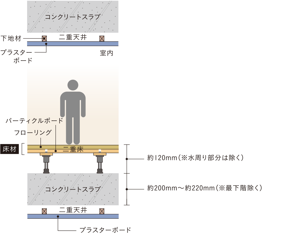 生活音に配慮した二重床・二重天井