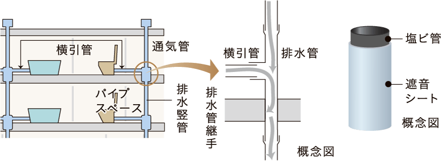 防火防音措置工法及び排水竪管