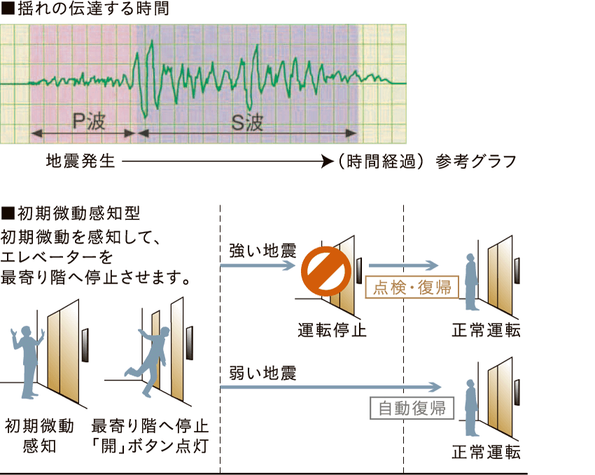 地震時のエレベーター管制運転