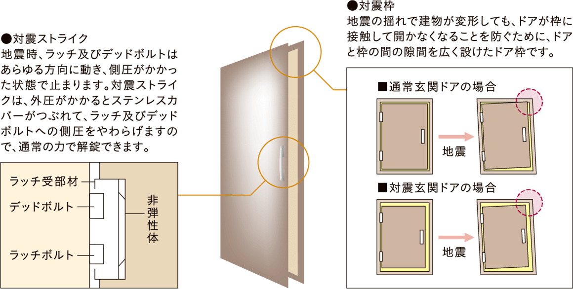 玄関ドアには対震枠を採用