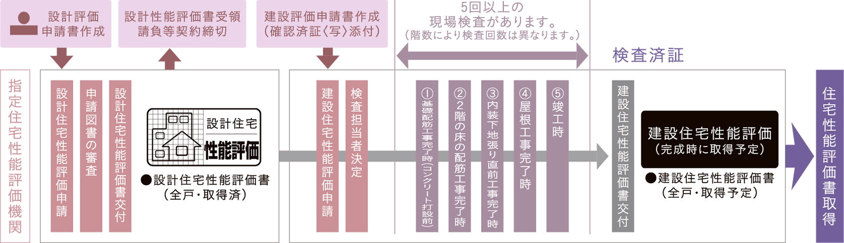 国土交通大臣から指定された、登録住宅性能評価機関による住宅性能評価書を取得予定