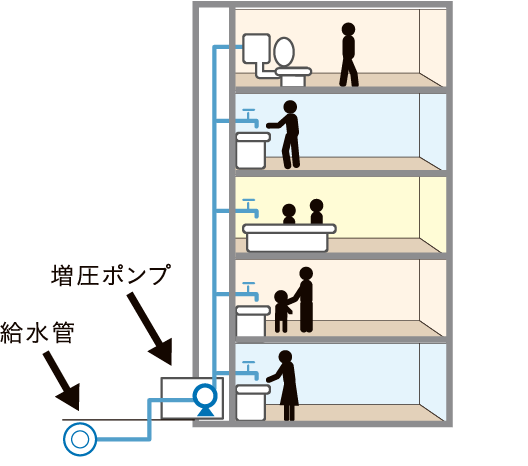 衛生的で効率の良い給水方式を採用