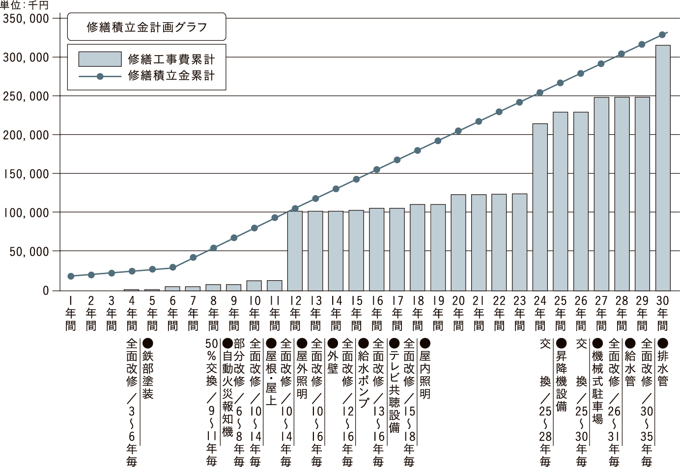 暮らしがいつまでも快適であり続けるために「長期修繕計画」
