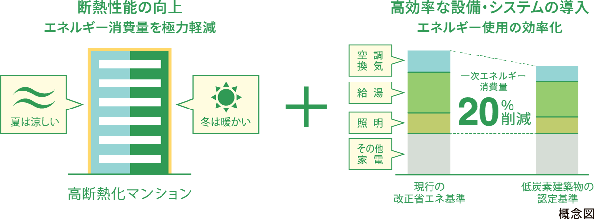 断熱性能の向上エネルギー消費量を極力軽減高効率な設備・システムの導入エネルギー使用の効率化