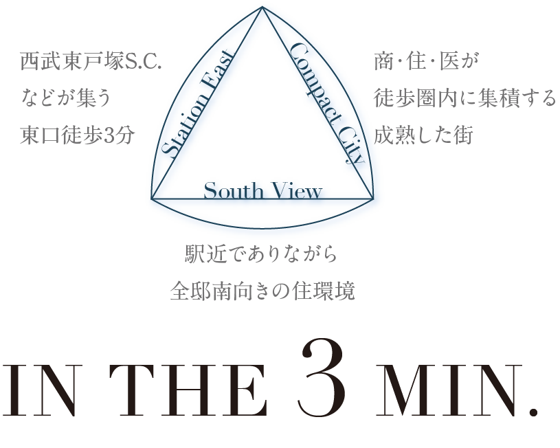 IN THE 3 MIN.