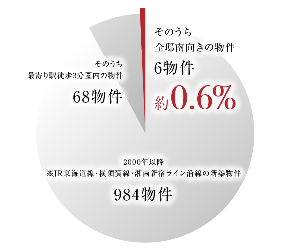 1%以下の価値となる地に誕生。