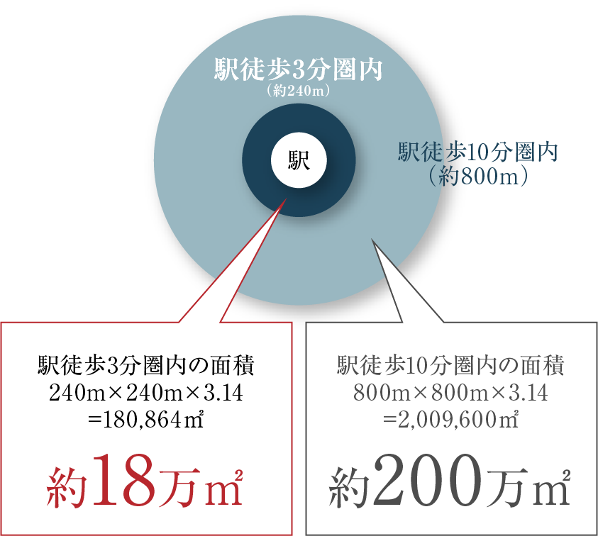 駅徒歩3分の立地の面積