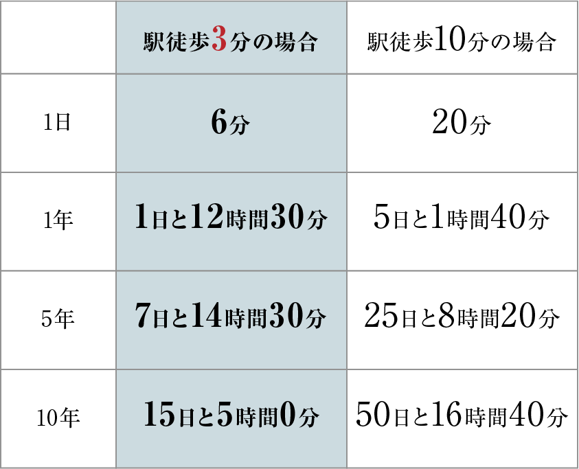 駅からの距離と通勤時間