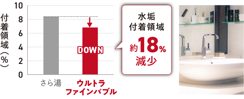 水垢付着領域18%減少