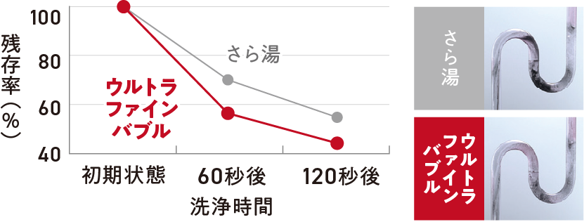 排水管汚れの残存率