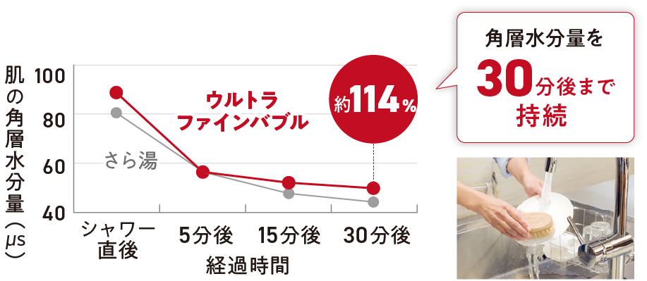 角層水分量を30分後まで持続