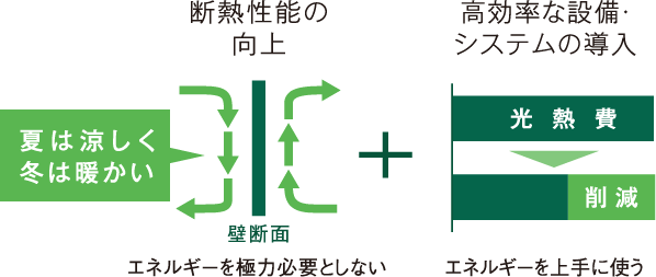 夏は涼しく冬は暖かい