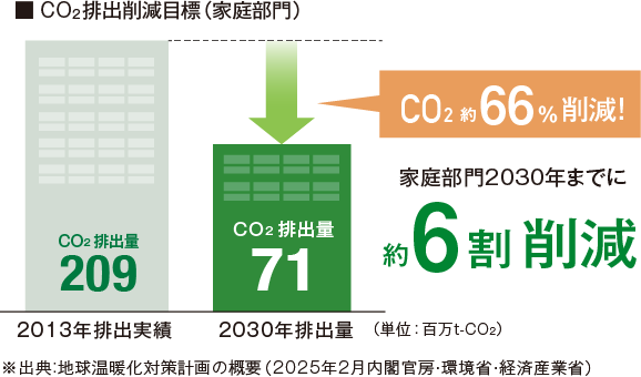 CO2約66%削減