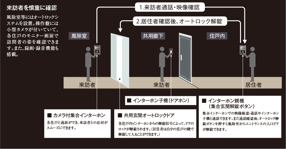 オートロックシステム