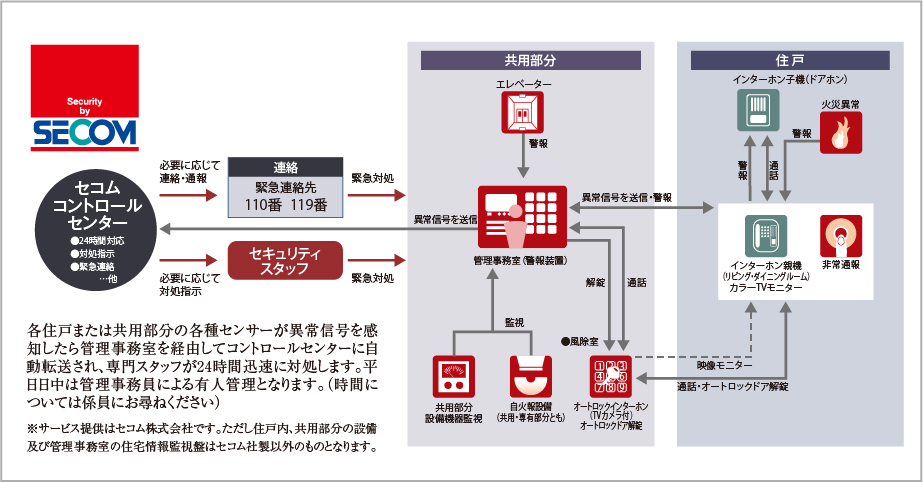セコムセキュリティシステム（24時間遠隔監視システム）