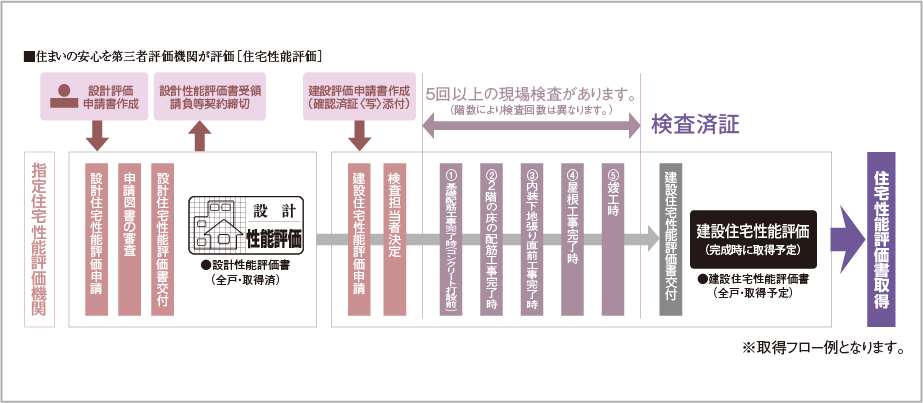 住宅性能評価書