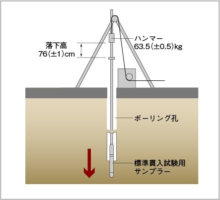 地盤調査