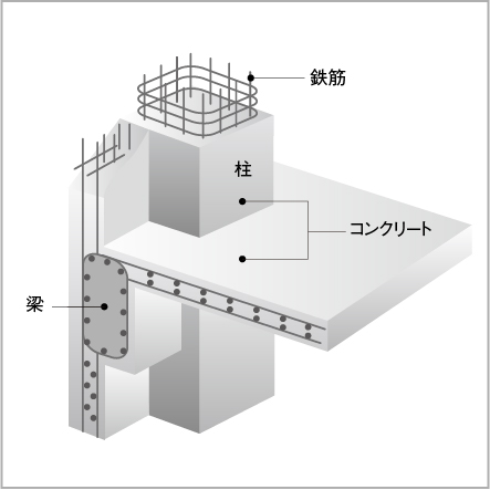 鉄筋コンクリート構造（RC構造）