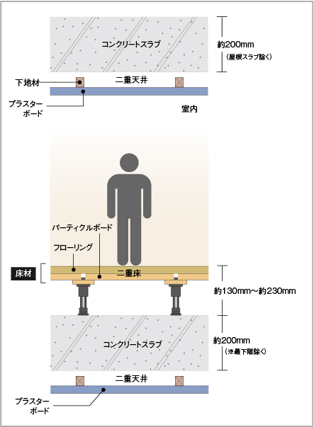 生活音に配慮した二重床・二重天井