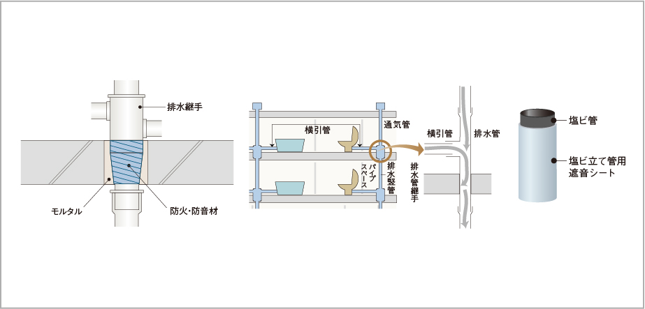 防火防音措置工法及び排水竪管