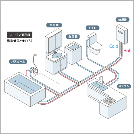 給水・給湯配管（樹脂管先分岐工法）