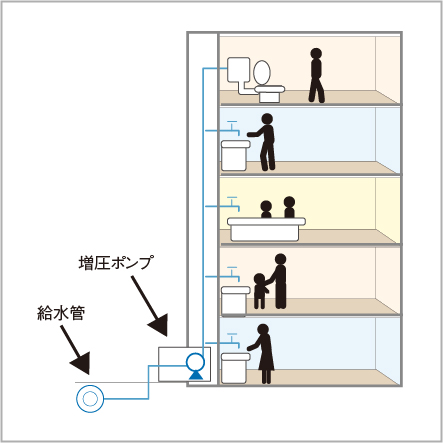 衛生的で効率の良い給水方式を採用