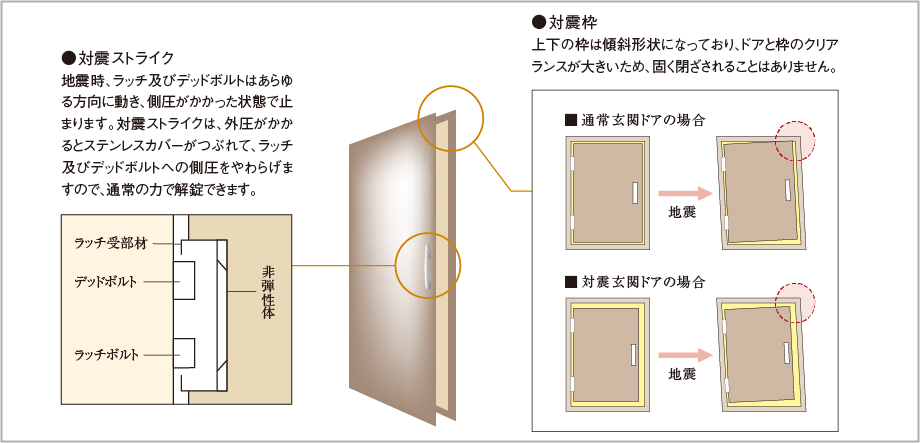 玄関ドアには対震枠を採用