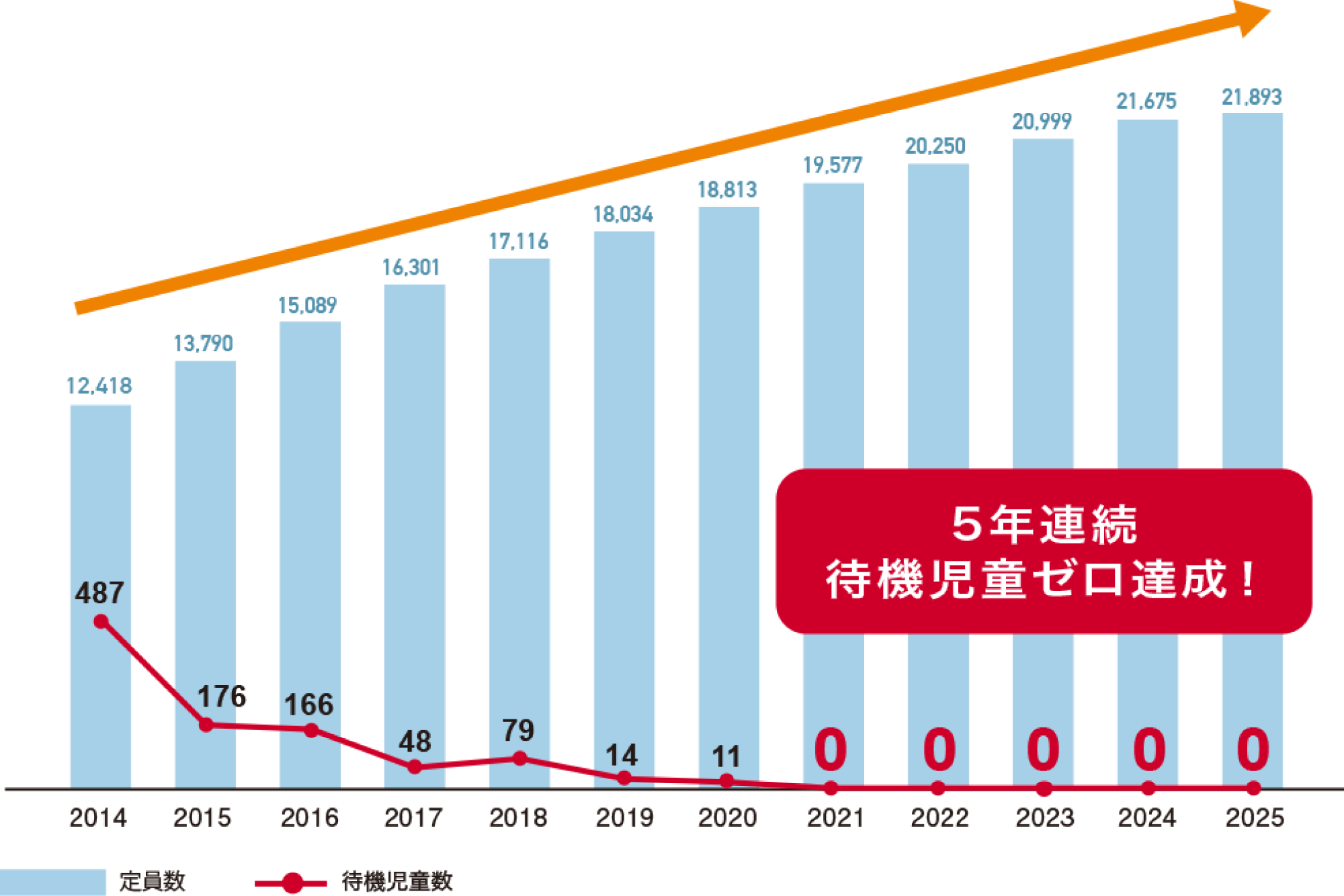 定員数と待機児童数の推移グラフ