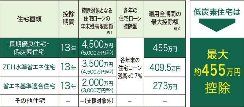 新築の住宅取得における、住宅ローンの控除額