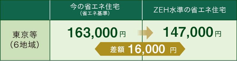 ZEHに伴う光熱費用の削減費