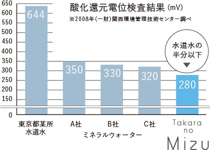 酸化還元電位検査結果のグラフ。たからの水は水道水の半分以下の数値