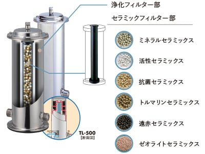 浄化フィルター部・セラミックフィルター部の構造図