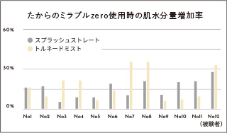 肌水分量の測定グラフ（使用前後の比較）