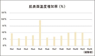肌表面温度の測定グラフ（使用前後の比較）