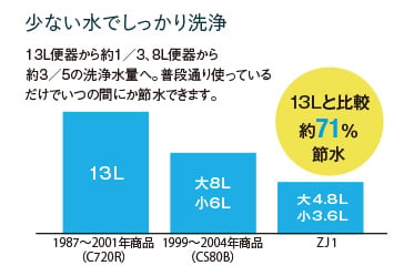 しっかり節水