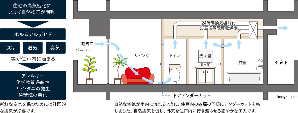 24時間換気システムのイメージ図