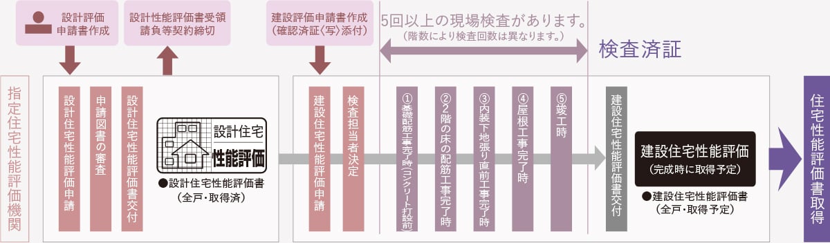 住宅性能評価書取得までの流れ