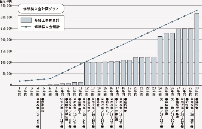 長期修繕計画の目安表