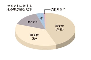 コンクリート水セメント比（コンクリートの強度を表す指標のひとつ）