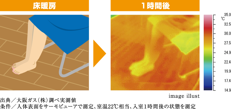 床暖房 1時間後 出典／大阪ガス（株）調べ実測値 条件／人体表面をサーモビューアで測定、室温22℃相当、入室１時間後の状態を測定