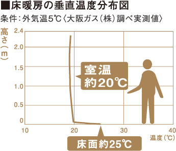 ■床暖房の垂直温度分布図 条件：外気温5℃〈大阪ガス（株）調べ実測値〉
