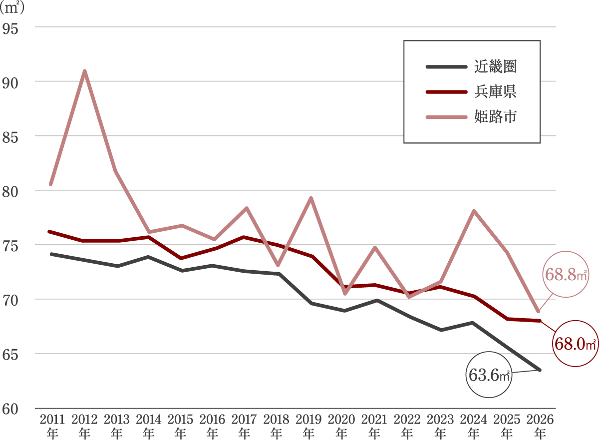 平均面積グラフ(近畿圏・兵庫県・東播磨・姫路市)2011年〜2026年