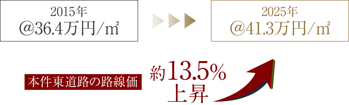 2015年@36.4万円/㎡→2025年@41.3万円/㎡ 本件東道路の路線価 約13.5%上昇