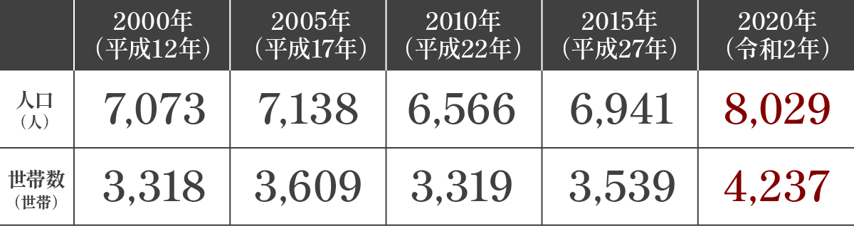 白鷺小中学校区 人口・世帯数推移（2000年〜2020年）
