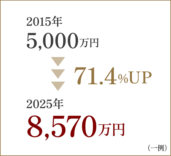 2015年5,000万円→2025年8,570万円（71.4%UP）