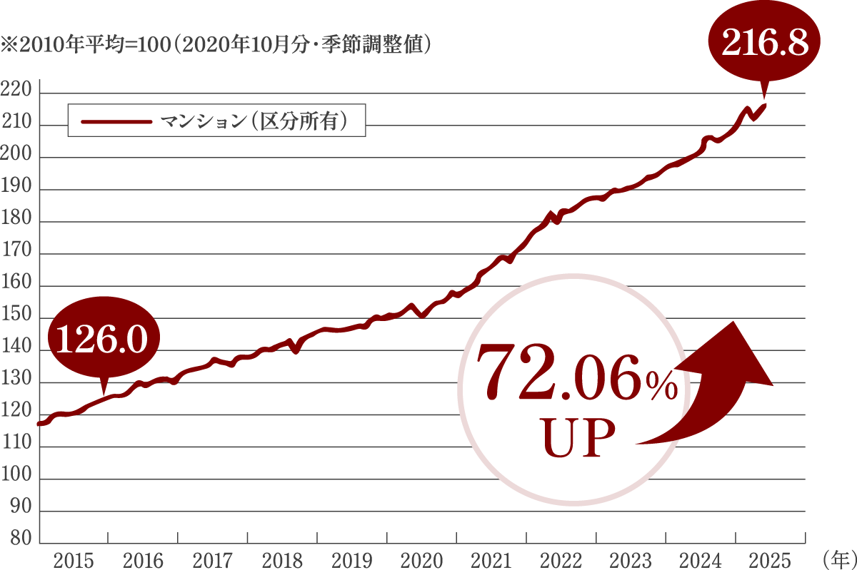 不動産価格指数グラフ(マンション区分所有)2015年〜2025年