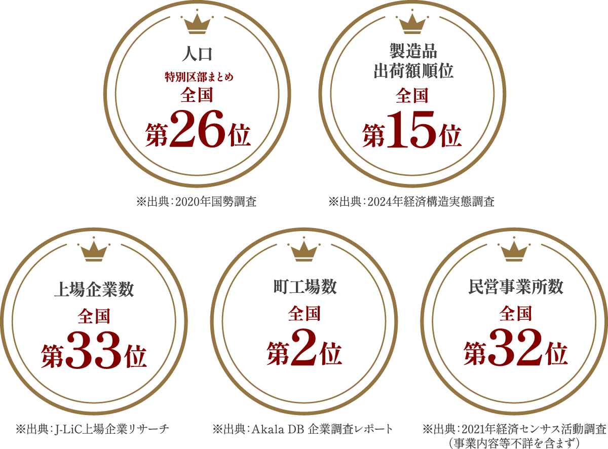 人口全国第32位・製造品出荷額全国第15位・上場企業数全国第33位・町工場数全国第2位・民営事業所数全国第32位