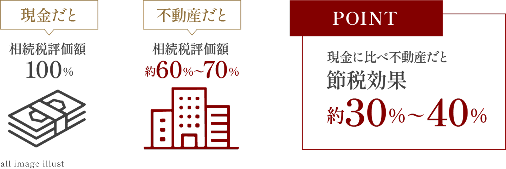 現金だと相続税評価額100%、不動産だと約60%〜70%、節税効果約30%〜40%