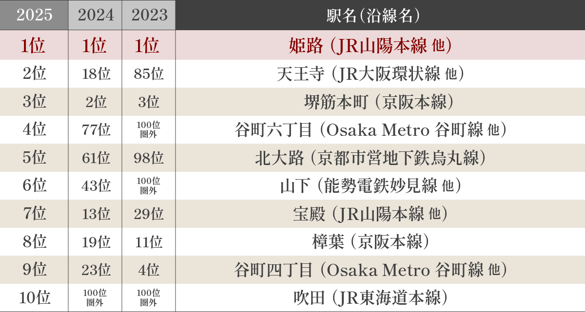 買って住みたい街ランキング第1位（近畿版）姫路（JR山陽本線他）2023〜2025年3年連続1位